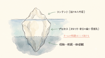 会議で使えるグループプロセスの観察ガイド：チームづくりの隠れたメトリクス